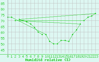 Courbe de l'humidit relative pour Fishbach