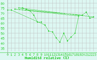 Courbe de l'humidit relative pour Grainet-Rehberg