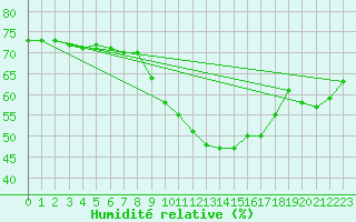 Courbe de l'humidit relative pour Kaisersbach-Cronhuette