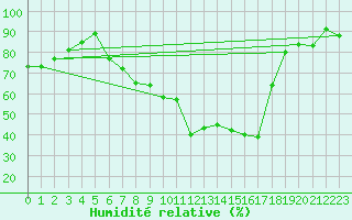 Courbe de l'humidit relative pour Weihenstephan