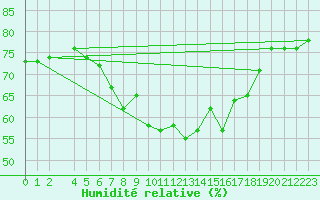 Courbe de l'humidit relative pour Utsira Fyr