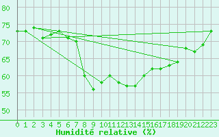 Courbe de l'humidit relative pour Kuggoren