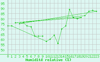 Courbe de l'humidit relative pour Hano