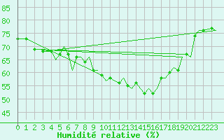 Courbe de l'humidit relative pour Tromso / Langnes