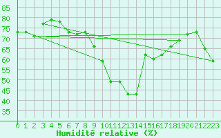 Courbe de l'humidit relative pour Machichaco Faro