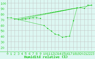 Courbe de l'humidit relative pour Saint Cannat (13)