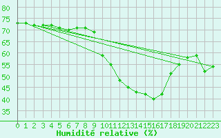 Courbe de l'humidit relative pour Lille (59)