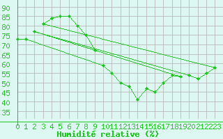 Courbe de l'humidit relative pour Michelstadt-Vielbrunn