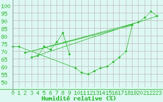 Courbe de l'humidit relative pour Ambrieu (01)