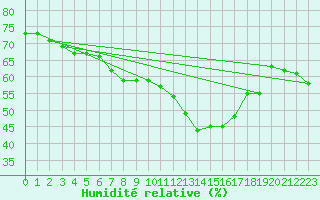 Courbe de l'humidit relative pour Paris - Montsouris (75)