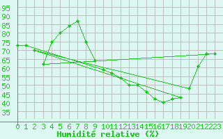 Courbe de l'humidit relative pour Munte (Be)