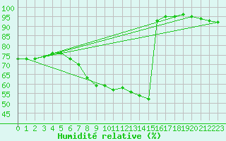 Courbe de l'humidit relative pour Mantsala Hirvihaara