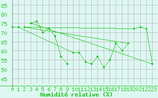 Courbe de l'humidit relative pour Izmir