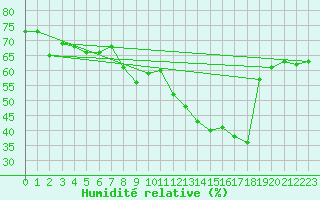 Courbe de l'humidit relative pour Plaffeien-Oberschrot