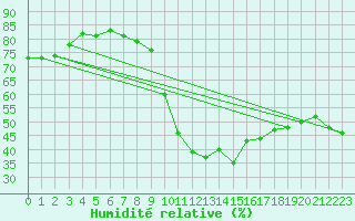 Courbe de l'humidit relative pour Eygliers (05)