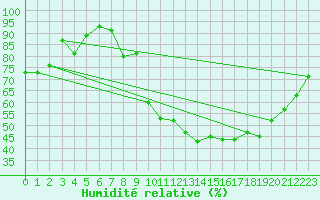 Courbe de l'humidit relative pour Rodez (12)