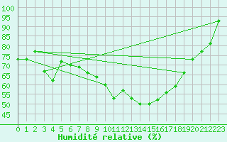Courbe de l'humidit relative pour De Bilt (PB)