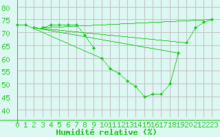 Courbe de l'humidit relative pour Praha Kbely