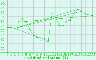 Courbe de l'humidit relative pour Gruenow