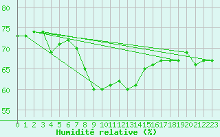 Courbe de l'humidit relative pour Gibraltar (UK)