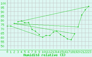 Courbe de l'humidit relative pour Bergen