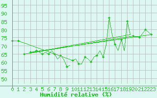 Courbe de l'humidit relative pour Guernesey (UK)