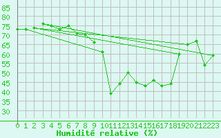 Courbe de l'humidit relative pour Klippeneck