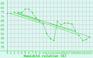 Courbe de l'humidit relative pour Coburg