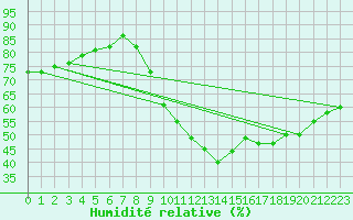 Courbe de l'humidit relative pour Chteau-Chinon (58)