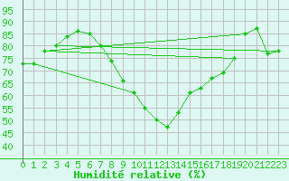 Courbe de l'humidit relative pour Herstmonceux (UK)