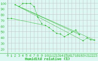 Courbe de l'humidit relative pour Cham