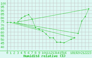 Courbe de l'humidit relative pour Tudela