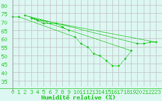 Courbe de l'humidit relative pour Mont-Saint-Vincent (71)