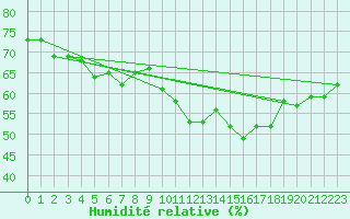 Courbe de l'humidit relative pour Naluns / Schlivera