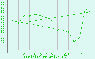 Courbe de l'humidit relative pour Eggegrund