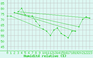 Courbe de l'humidit relative pour Laqueuille (63)