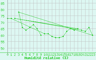 Courbe de l'humidit relative pour Avignon (84)