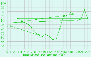 Courbe de l'humidit relative pour Vaduz
