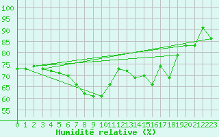 Courbe de l'humidit relative pour Archingeay (17)