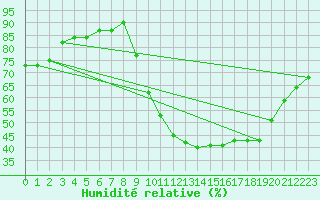 Courbe de l'humidit relative pour Sisteron (04)