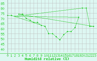 Courbe de l'humidit relative pour Recoubeau (26)