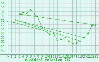 Courbe de l'humidit relative pour Chartres (28)