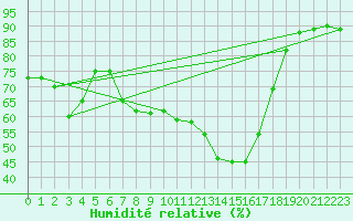 Courbe de l'humidit relative pour Kaisersbach-Cronhuette