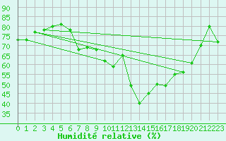 Courbe de l'humidit relative pour Boizenburg