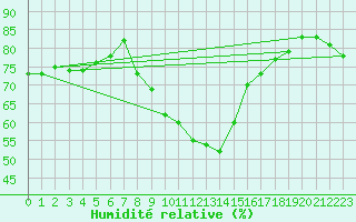 Courbe de l'humidit relative pour Ischgl / Idalpe