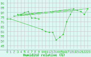 Courbe de l'humidit relative pour Blatten