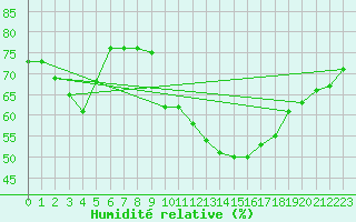 Courbe de l'humidit relative pour Aoste (It)