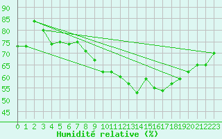 Courbe de l'humidit relative pour Olands Norra Udde