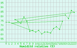 Courbe de l'humidit relative pour Shoeburyness