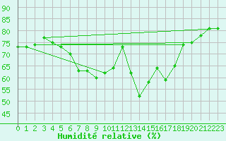 Courbe de l'humidit relative pour Neusiedl am See